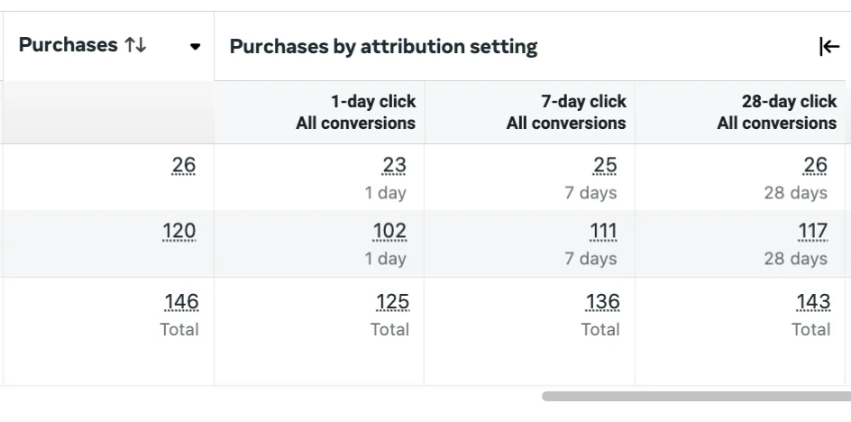 Table in Meta Ads Manager showing 'Purchases by attribution setting' with columns for '1-day click All conversions', '7-day click All conversions', and '28-day click All conversions', displaying conversion numbers for different attribution windows.
